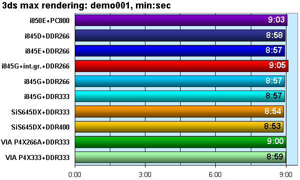 Новые чипсеты под процессоры Pentium 4 с частотой FSB 533 МГц: решения Intel (i845E, i845G) и VIA (P4X333), фото 19