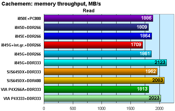Новые чипсеты под процессоры Pentium 4 с частотой FSB 533 МГц: решения Intel (i845E, i845G) и VIA (P4X333), фото 10