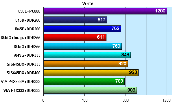Новые чипсеты под процессоры Pentium 4 с частотой FSB 533 МГц: решения Intel (i845E, i845G) и VIA (P4X333), фото 11