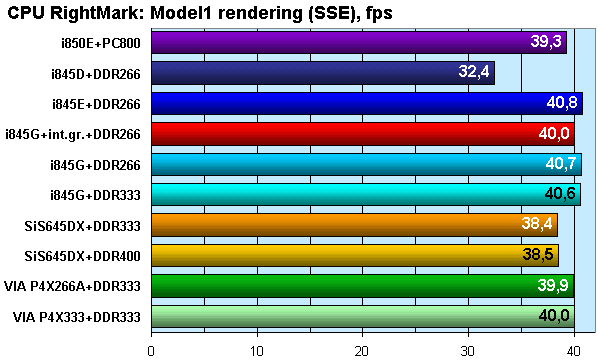 Новые чипсеты под процессоры Pentium 4 с частотой FSB 533 МГц: решения Intel (i845E, i845G) и VIA (P4X333), фото 9