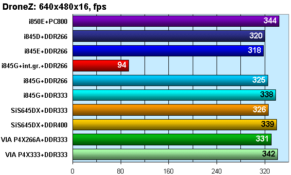 Новые чипсеты под процессоры Pentium 4 с частотой FSB 533 МГц: решения Intel (i845E, i845G) и VIA (P4X333), фото 23