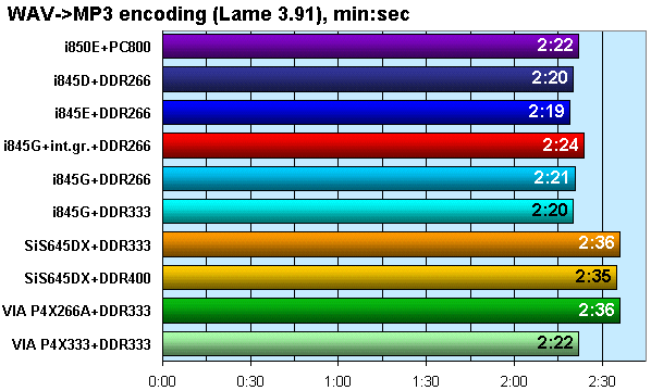 Новые чипсеты под процессоры Pentium 4 с частотой FSB 533 МГц: решения Intel (i845E, i845G) и VIA (P4X333), фото 13