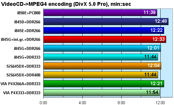 Новые чипсеты под процессоры Pentium 4 с частотой FSB 533 МГц: решения Intel (i845E, i845G) и VIA (P4X333), фото 15