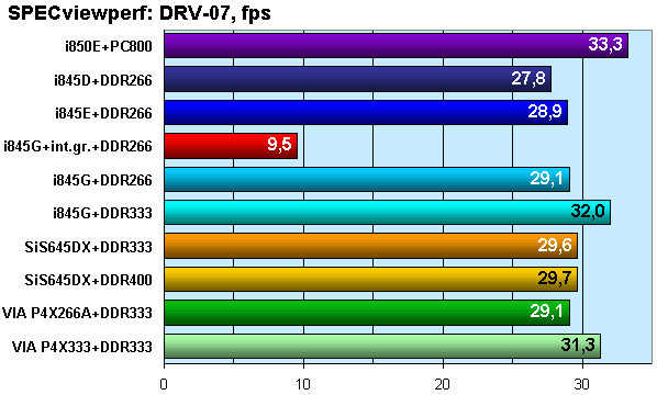 Новые чипсеты под процессоры Pentium 4 с частотой FSB 533 МГц: решения Intel (i845E, i845G) и VIA (P4X333), фото 20