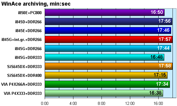 Новые чипсеты под процессоры Pentium 4 с частотой FSB 533 МГц: решения Intel (i845E, i845G) и VIA (P4X333), фото 16