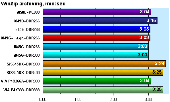 Новые чипсеты под процессоры Pentium 4 с частотой FSB 533 МГц: решения Intel (i845E, i845G) и VIA (P4X333), фото 14