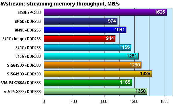Новые чипсеты под процессоры Pentium 4 с частотой FSB 533 МГц: решения Intel (i845E, i845G) и VIA (P4X333), фото 12