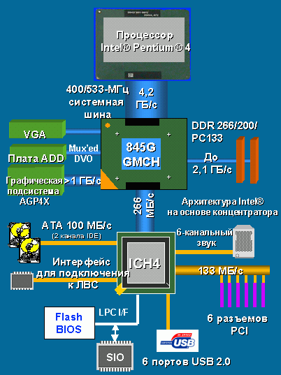 Новые чипсеты под процессоры Pentium 4 с частотой FSB 533 МГц: решения Intel (i845E, i845G) и VIA (P4X333), фото 3