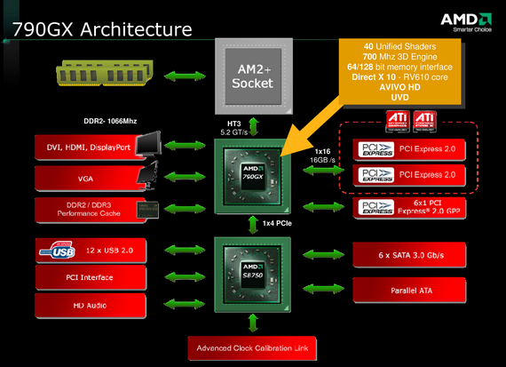 Чипсет AMD 790GX с самой мощной интегрированной графикой и поддержкой CrossFireX, фото 1