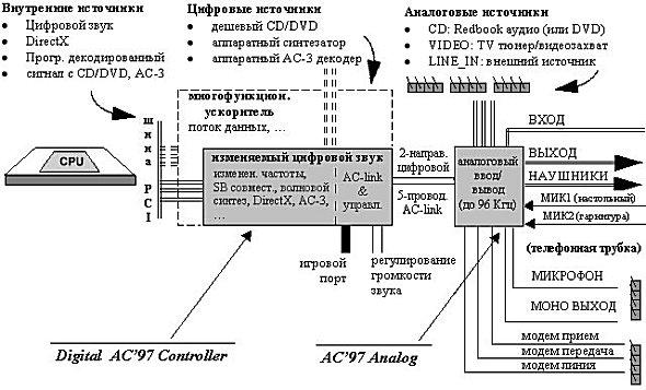 Технология AMR (Audio/Modem Riser Card), фото 2