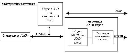 Технология AMR (Audio/Modem Riser Card), фото 3