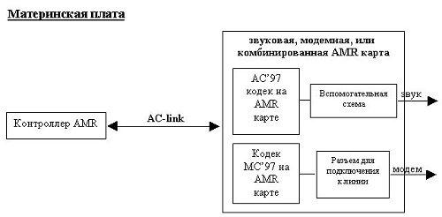 Технология AMR (Audio/Modem Riser Card), фото 4