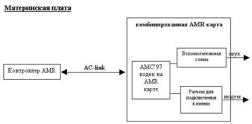 Технология AMR (Audio/Modem Riser Card), фото 5