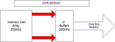 DDR2 — грядущая замена DDR., фото 1