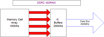 DDR2 — грядущая замена DDR., фото 2