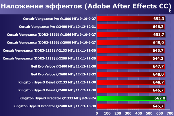 Тестирование двухканальных комплектов скоростной памяти DDR3 суммарным объемом 16 ГБ:, фото 49