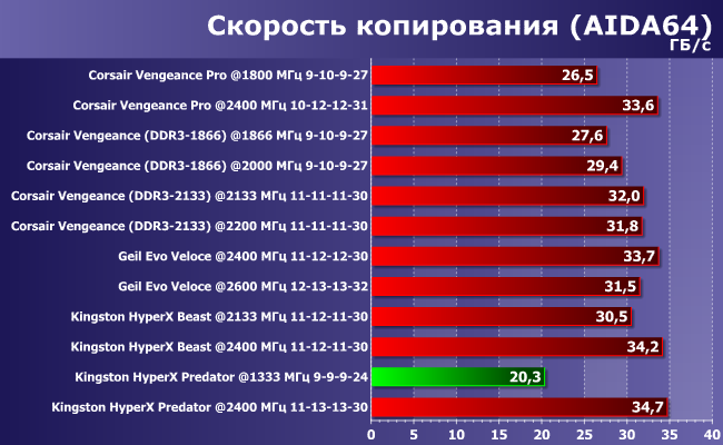 Тестирование двухканальных комплектов скоростной памяти DDR3 суммарным объемом 16 ГБ:, фото 45