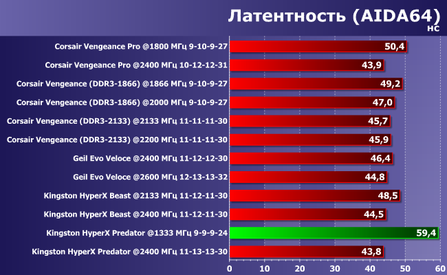 Тестирование двухканальных комплектов скоростной памяти DDR3 суммарным объемом 16 ГБ:, фото 46