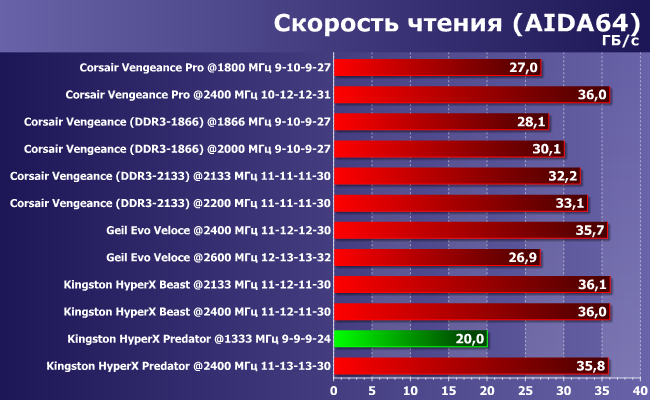 Тестирование двухканальных комплектов скоростной памяти DDR3 суммарным объемом 16 ГБ:, фото 43