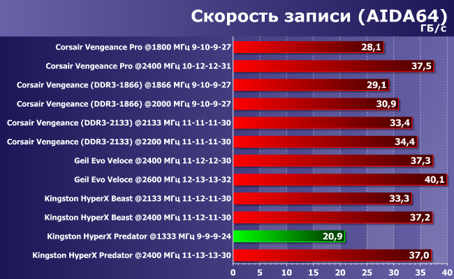 Тестирование двухканальных комплектов скоростной памяти DDR3 суммарным объемом 16 ГБ:, фото 44