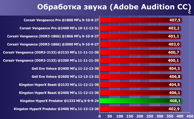 Тестирование двухканальных комплектов скоростной памяти DDR3 суммарным объемом 16 ГБ:, фото 52