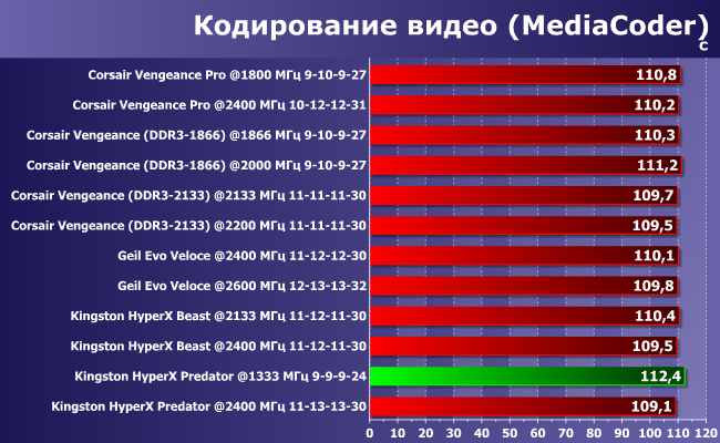Тестирование двухканальных комплектов скоростной памяти DDR3 суммарным объемом 16 ГБ:, фото 47