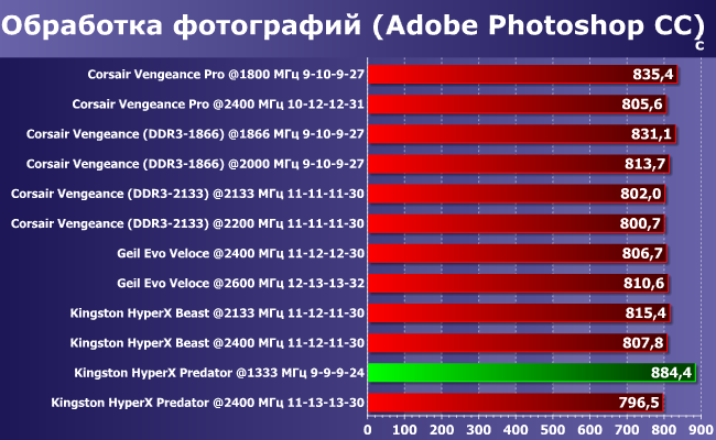 Тестирование двухканальных комплектов скоростной памяти DDR3 суммарным объемом 16 ГБ:, фото 51