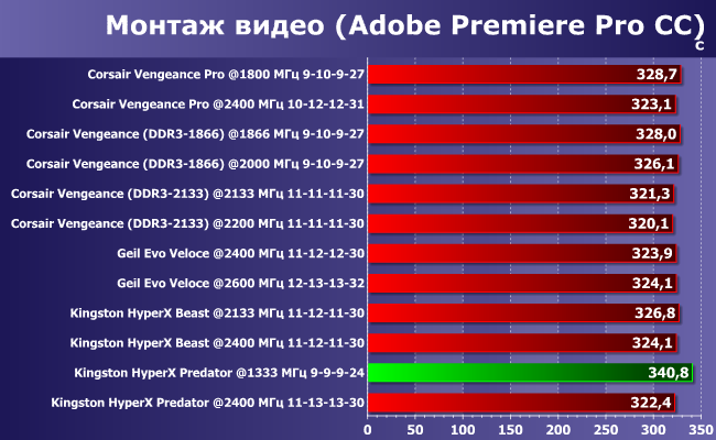 Тестирование двухканальных комплектов скоростной памяти DDR3 суммарным объемом 16 ГБ:, фото 48