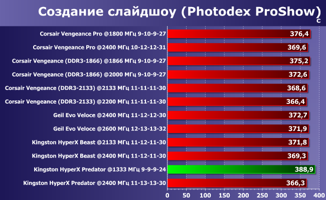 Тестирование двухканальных комплектов скоростной памяти DDR3 суммарным объемом 16 ГБ:, фото 50