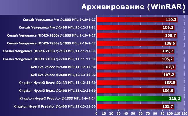 Тестирование двухканальных комплектов скоростной памяти DDR3 суммарным объемом 16 ГБ:, фото 53
