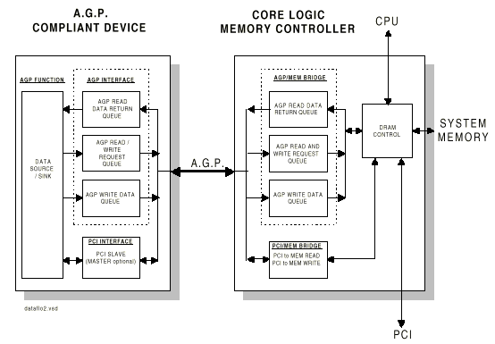 Шина AGP (Accelerated Graphic Port), фото 1