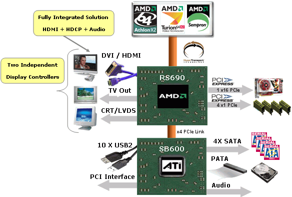 AMD 690G/690V: чипсеты с интегрированной графикой и поддержкой HDMI для AMD64, фото 2
