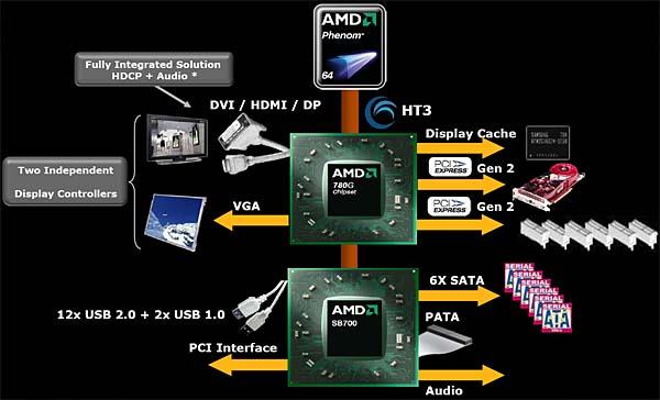 AMD 780G/780V/740G: чипсеты с интегрированной графикой для платформы Socket AM2+, фото 2