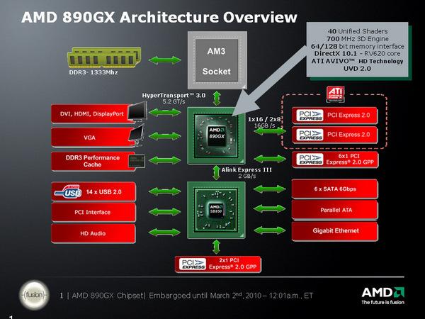 AMD 890GX — чипсет для платформы Socket AM3, фото 1
