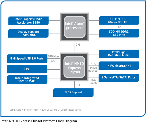 Чипсет Intel NM10 Express для платформы Pine Trail, фото 1