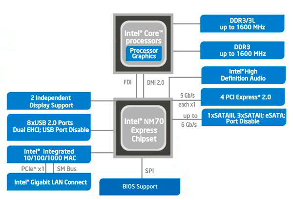 Чипсет Intel NM70 Express, фото 1