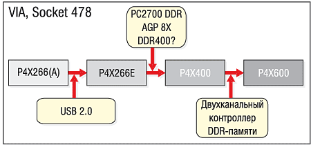 Чипсеты 2002, или Из чего же сделаны наши системы, фото 6
