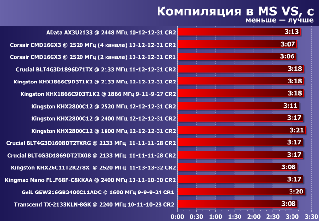 Обзор и сравнительное тестирование высокочастотной DDR3-памяти:, фото 7