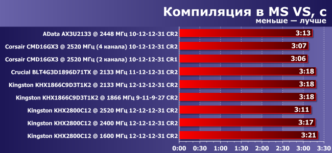Обзор и сравнительное тестирование высокочастотной DDR3-памяти:, фото 7