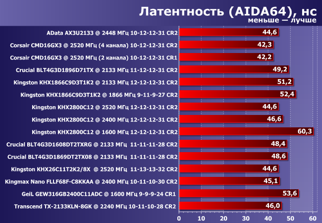 Обзор и сравнительное тестирование высокочастотной DDR3-памяти:, фото 5