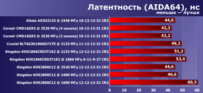 Обзор и сравнительное тестирование высокочастотной DDR3-памяти:, фото 5
