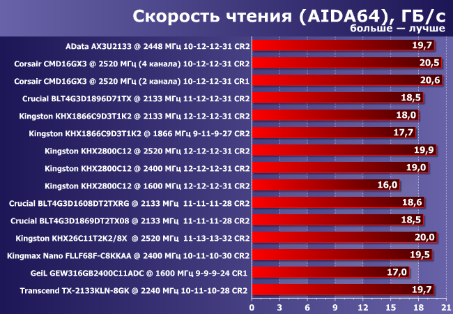 Обзор и сравнительное тестирование высокочастотной DDR3-памяти:, фото 3