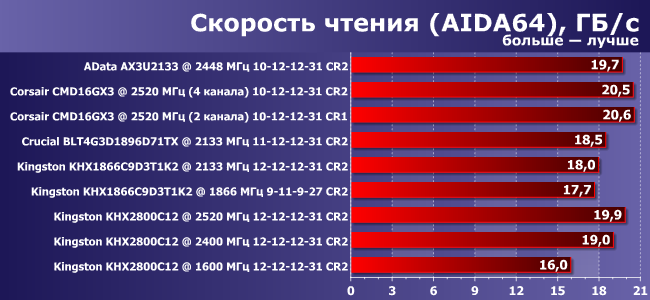 Обзор и сравнительное тестирование высокочастотной DDR3-памяти:, фото 3