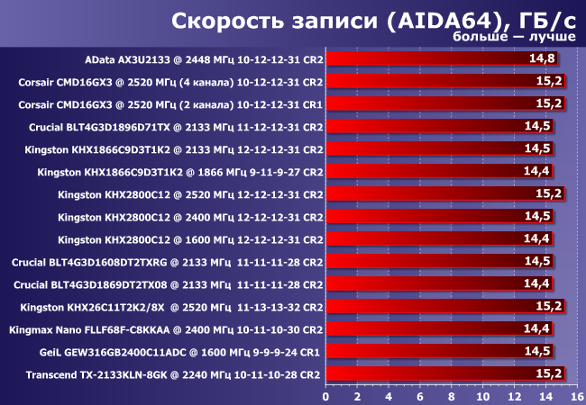 Обзор и сравнительное тестирование высокочастотной DDR3-памяти:, фото 4