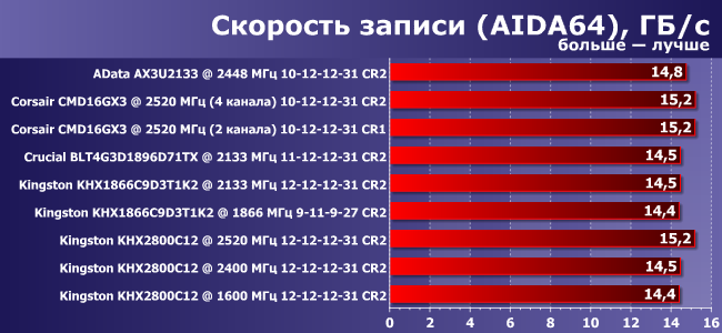 Обзор и сравнительное тестирование высокочастотной DDR3-памяти:, фото 4