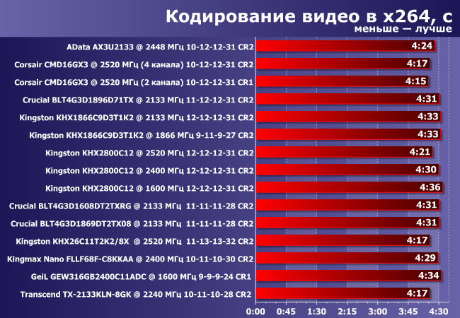 Обзор и сравнительное тестирование высокочастотной DDR3-памяти:, фото 6