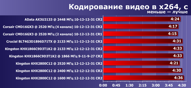 Обзор и сравнительное тестирование высокочастотной DDR3-памяти:, фото 6