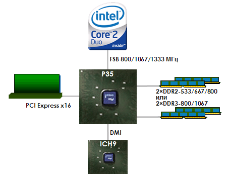 Семейство чипсетов Intel 3x (Bearlake), фото 2