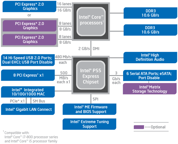 Чипсет Intel P55 для новой платформы Socket 1156, фото 1