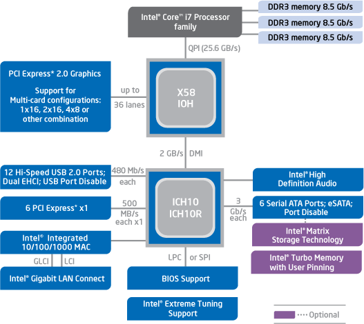 Чипсет Intel X58, фото 1